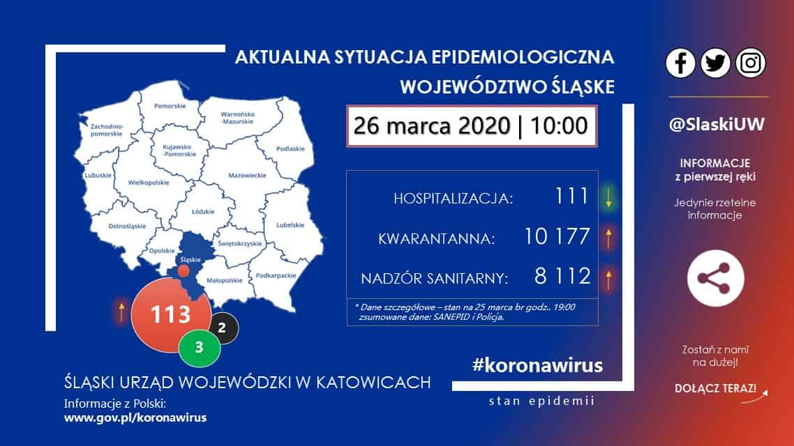 Kolejne zakażenia koronawirusem na Śląsku. Sześć osób zaraziło się w miejscu pracy