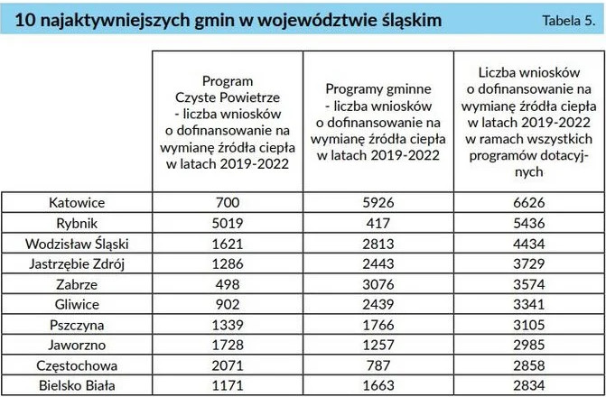 W tych miastach na Śląsku zlikwidowano najwięcej "kopciuchów" [RAPORT]