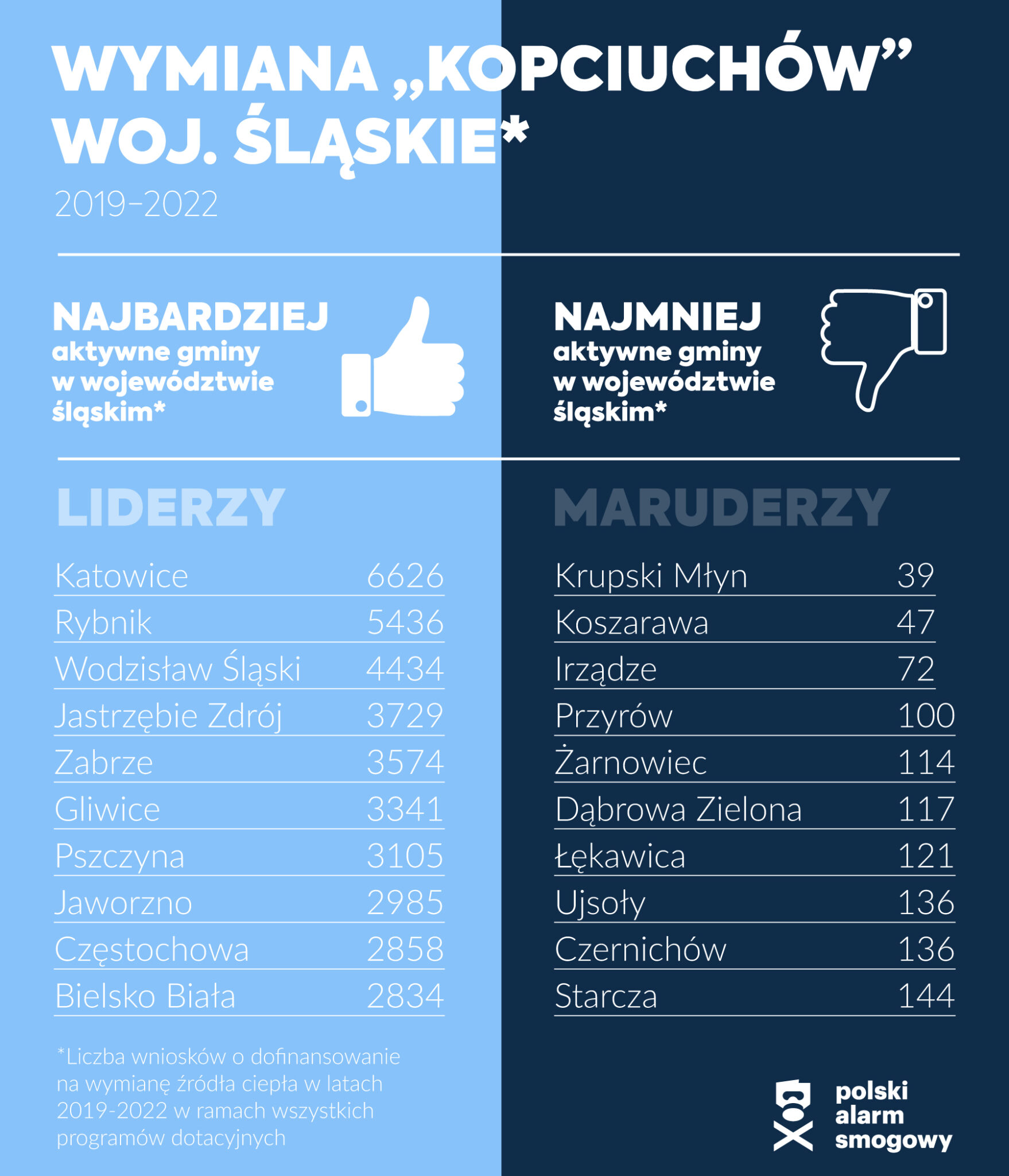 W tych miastach na Śląsku zlikwidowano najwięcej "kopciuchów" [RAPORT]